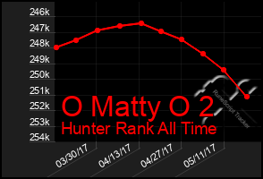 Total Graph of O Matty O 2