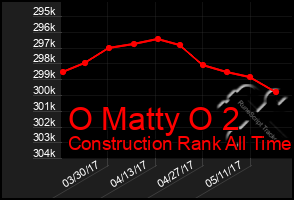 Total Graph of O Matty O 2