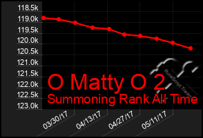 Total Graph of O Matty O 2