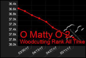 Total Graph of O Matty O 2