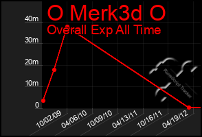 Total Graph of O Merk3d O