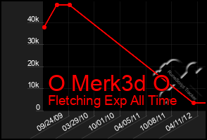 Total Graph of O Merk3d O