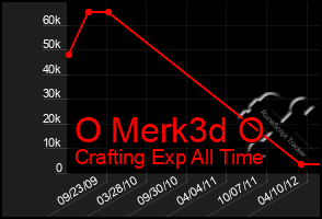 Total Graph of O Merk3d O