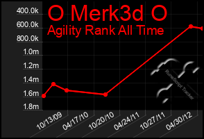 Total Graph of O Merk3d O