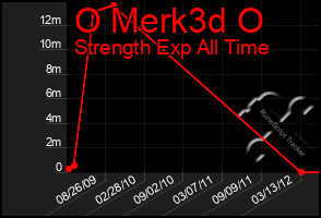 Total Graph of O Merk3d O