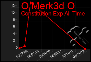 Total Graph of O Merk3d O