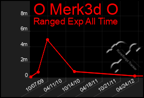 Total Graph of O Merk3d O