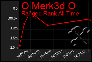 Total Graph of O Merk3d O