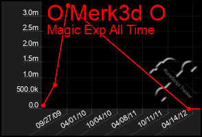 Total Graph of O Merk3d O