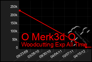 Total Graph of O Merk3d O