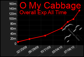 Total Graph of O My Cabbage