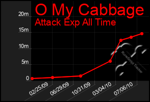 Total Graph of O My Cabbage