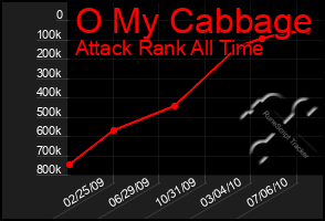 Total Graph of O My Cabbage