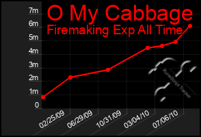 Total Graph of O My Cabbage