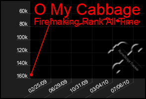 Total Graph of O My Cabbage