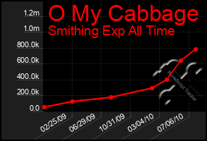 Total Graph of O My Cabbage