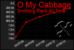 Total Graph of O My Cabbage