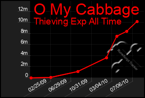 Total Graph of O My Cabbage