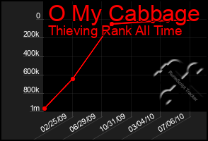 Total Graph of O My Cabbage