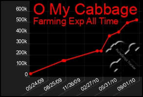 Total Graph of O My Cabbage