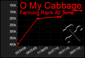 Total Graph of O My Cabbage