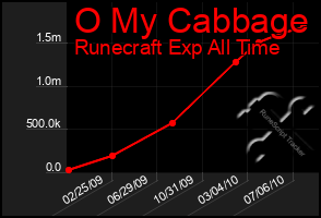 Total Graph of O My Cabbage