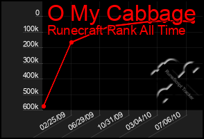 Total Graph of O My Cabbage