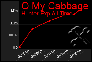 Total Graph of O My Cabbage