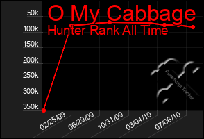 Total Graph of O My Cabbage