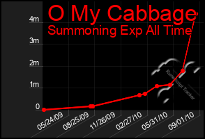 Total Graph of O My Cabbage