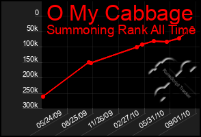 Total Graph of O My Cabbage