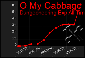 Total Graph of O My Cabbage