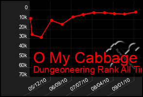 Total Graph of O My Cabbage