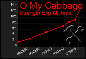 Total Graph of O My Cabbage