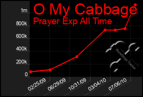 Total Graph of O My Cabbage