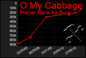 Total Graph of O My Cabbage