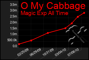 Total Graph of O My Cabbage