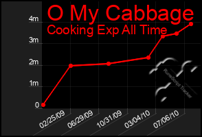 Total Graph of O My Cabbage