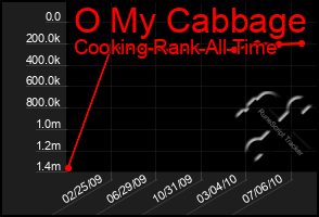 Total Graph of O My Cabbage