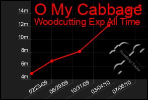 Total Graph of O My Cabbage