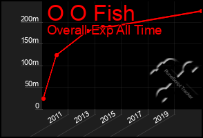 Total Graph of O O Fish