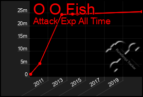 Total Graph of O O Fish