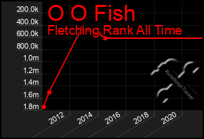 Total Graph of O O Fish