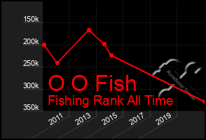 Total Graph of O O Fish