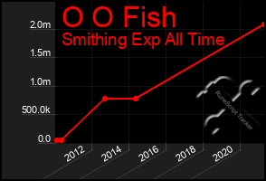 Total Graph of O O Fish