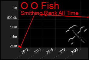 Total Graph of O O Fish