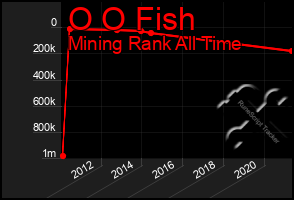 Total Graph of O O Fish