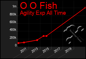 Total Graph of O O Fish