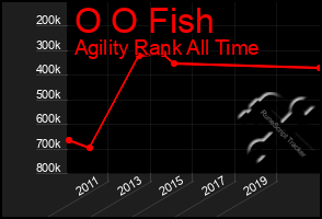 Total Graph of O O Fish