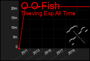 Total Graph of O O Fish